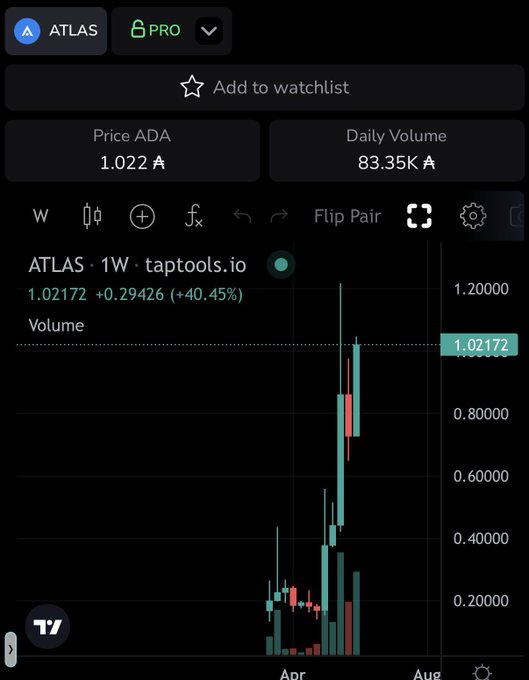 The image shows a phone screen displaying a stock chart with a green line indicating a downward trend, possibly related to the cryptocurrency market. The text "ATLAS" can be seen at the top of the image, which might suggest that this is an Atlas TV app or a similar platform for viewing stock charts and news articles. The post mentions that there are two new price alerts available on Atlas TV, indicating that users can stay up-to-date with market trends and news related to cryptocurrency trading.