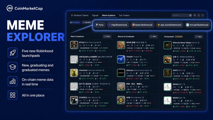 CoinMarketCap's Meme Explorer interface displays a dashboard for tracking meme tokens across multiple launchpads, highlighting five new additions: Pons, Flap (Robinhood), Bankr (Robinhood), Ape.store (Robinhood), and Virtuals (Robinhood), with sections for "New Creations," "About to Graduate," and "Graduated" tokens including BTML, MEME, eBlocks, HappyCat, TRADER, MOODS, SAFU, BIG, KHAB, AOB, GYMSEA, and MODA.