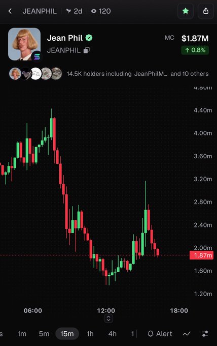 A cryptocurrency chart showing the JEANPHIL token with a market cap of $1.87M and 14.5K holders, displaying a downward trend with red and green candlesticks over a 15-minute interval.