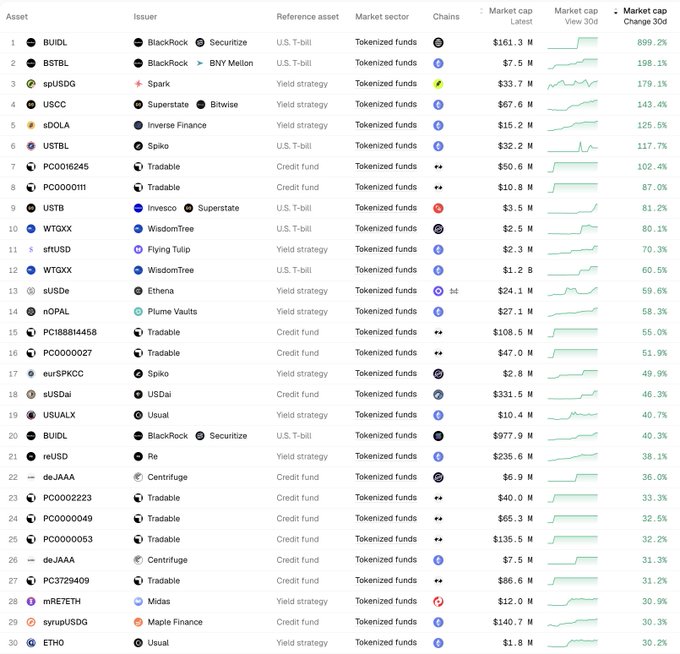 A table ranking tokenized assets by 30-day market-cap change; BUIDL leads with a $161.3M market cap and 899.2% gain, followed by BSTBL, spUSDG, USDC, and sDOLA.