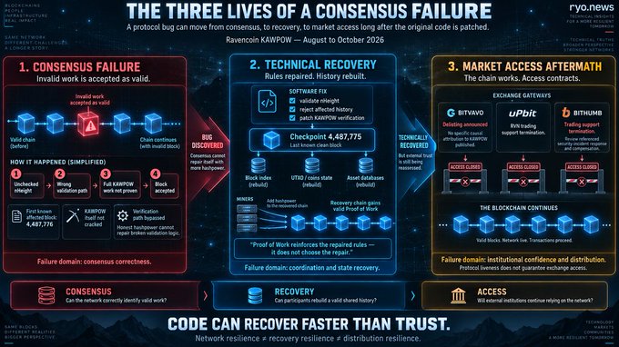 An infographic titled 'THE THREE LIVES OF A CONSENSUS FAILURE' from ryo.news about the Ravencoin KANPO protocol bug, detailing the consensus failure, technical recovery, and market access aftermath.