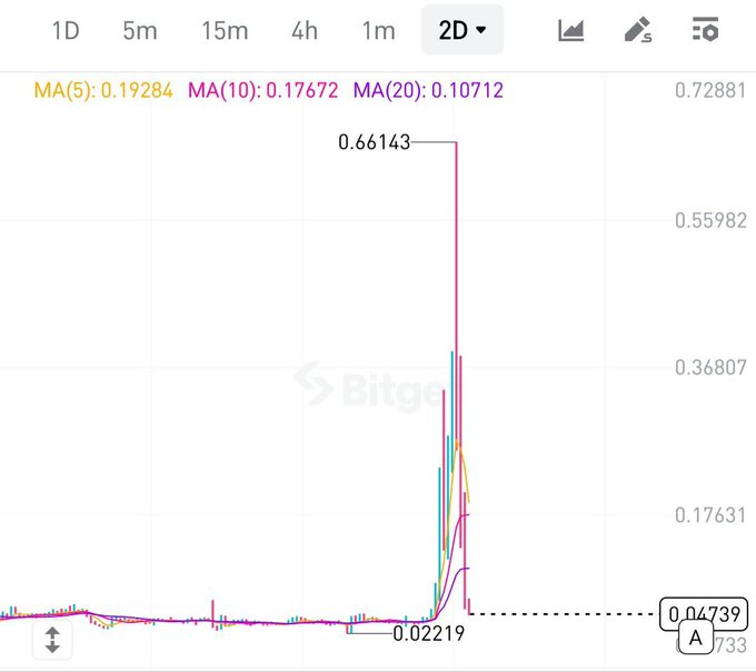 A 2D candlestick chart on Bitget displays a token's dramatic price crash, peaking at $0.66143 before plummeting to its current value of $0.04739—a decline of over 92% that visually confirms the poster's prediction about the token's collapse.
