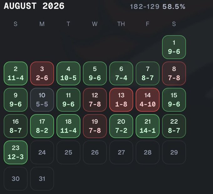 A calendar for August 2026 displays daily win-loss records, with a notable 12-3 record on the 23rd, and an overall record of 182-129 (58.5%) at the top.