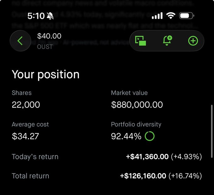 A mobile app screenshot shows a stock position for OUST at $40.00, with 22,000 shares, market value of $880,000.00, average cost $34.27, a total return of +$126,160.00 (+16.74%), and today's return of +$41,360.00 (+4.93%).