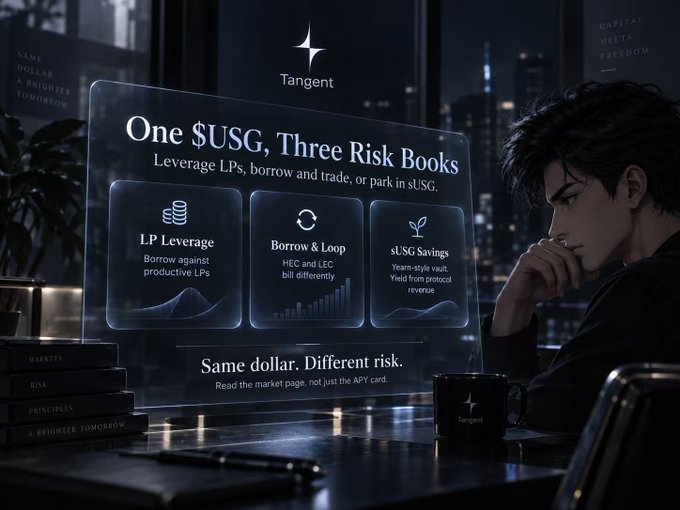A promotional image for Tangent featuring a young man contemplating a holographic display titled 'One $USG, Three Risk Books' that outlines LP Leverage, Borrow & Loop, and sUSG Savings options.
