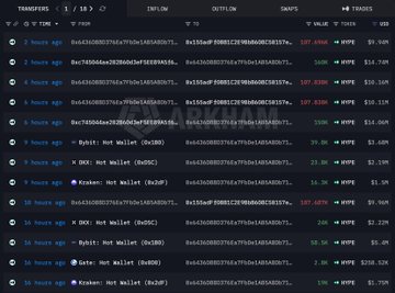 Screenshot of a cryptocurrency wallet dashboard showing a list of transfers with token names like 'Bybit', 'OKX', and 'Kraken', all marked 'Not Wallet (0xDBB)' with a warning icon.