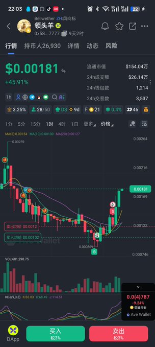 A cryptocurrency trading app screenshot showing Bellwether (领头羊) token at $0.00181 with a +45.91% gain, displaying a candlestick chart with moving averages, volume bars, and Chinese buttons for buying and selling.