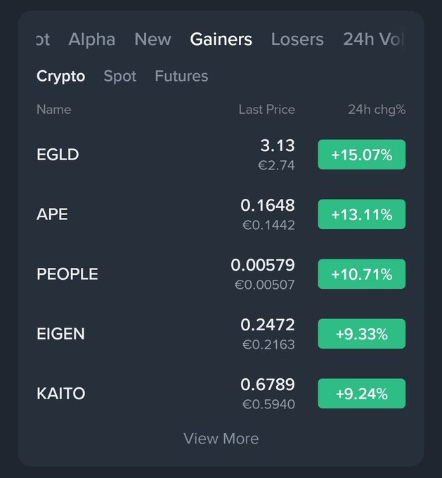 A crypto exchange screenshot showing the 'Gainers' tab with EGLD (+15.07%), APE (+13.11%), PEOPLE (+10.71%), EIGEN (+9.33%), and KAITO (+9.24%) all up in the last 24 hours.