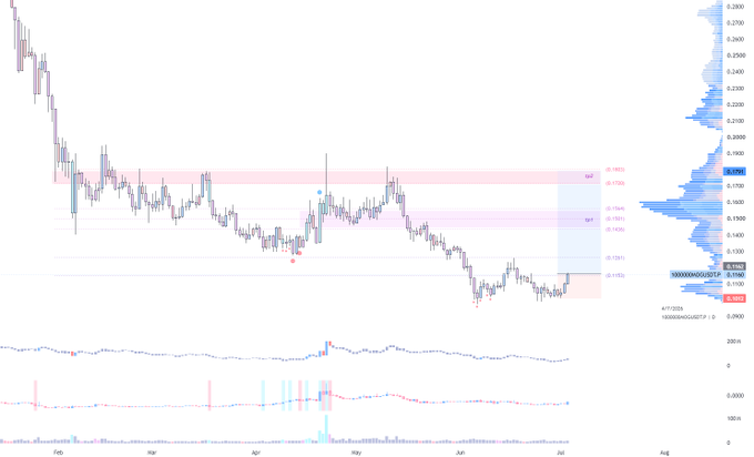 A candlestick chart for $MOG (XXXXXX0GUSDT) showing a price range from approximately $0.0900 to $0.2600, with a current price around $0.1160, featuring technical indicators including a volume profile, momentum oscillators, and MACD. The chart visually supports the trading analysis by showing the current price consolidating near the recent lows, with key resistance zones marked at $0.1320 and $0.1760 that align with the targeted take-profit levels.