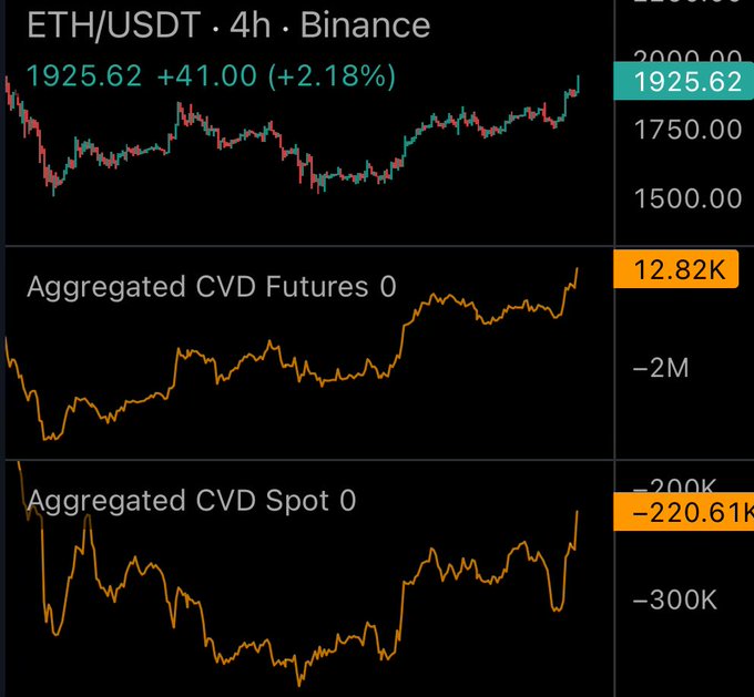 A TradingView chart of ETH/USDT on Binance (4h timeframe) priced at 1925.62 (+2.18%), showing Aggregated CVD Futures at 12.82K trending upward and Aggregated CVD Spot at -220.61K, illustrating the bullish futures activity combined with spot support that suggests potential movement toward 2250.
