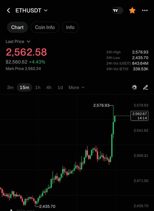 A cryptocurrency trading app displays the ETHUSDT price chart with the current price at $2,562.58 (+4.43%), showing a 15-minute candle chart with a recent spike to $2,576.93.