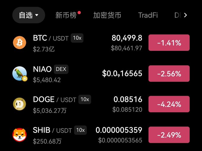 A cryptocurrency tracking app displaying prices: BTC/USDT at $80,499.8 (-1.41%), NIAO DEX at $0.016565 (-2.56%), DOGE/USDT at 0.08516 (-4.24%), and SHIB/USDT at 0.000005359 (-2.49%).