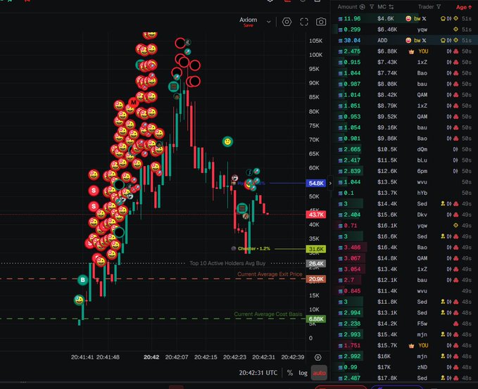 A cryptocurrency trading chart for the Axiom token, displaying candlestick data with numerous emoji reactions and a list of active traders on the right side.