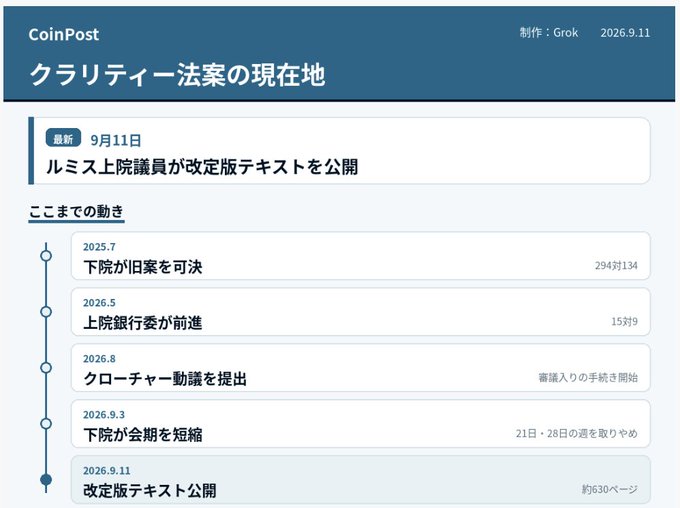 A Japanese-language infographic from CoinPost created by Grok, titled 'クラリティ法案の現在地' (Current Status of the Clarity Bill), showing a timeline of legislative developments from July 2025 to September 2026.