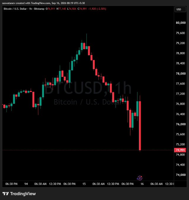 A TradingView 1-hour candlestick chart of BTC/USD on Bitstamp shows Bitcoin's sharp decline, with the latest price displayed as $74,991 (-2.58%), visually confirming the report that Bitcoin has fallen below $75,000. The steep red candles at the right edge of the chart illustrate the sudden drop that triggered the $250 million in crypto long liquidations.