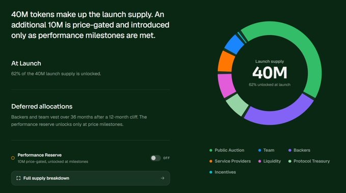 The image displays UMIA Finance's tokenomics breakdown, featuring a colorful donut chart showing the 40M launch supply (62% unlocked at launch) divided among Public Auction, Team, Backers, Service Providers, Liquidity, Protocol Treasury, and Incentives, with an additional 10M price-gated performance reserve that unlocks only at milestones, directly supporting the post's announcement of $UMIA's official tokenomics reveal.