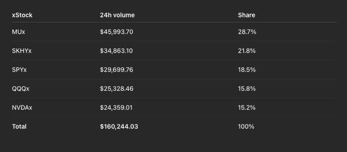 A data table showing 24h volume and share for various xStocks, with MUx leading at $45,993.70 (28.7%), followed by $KHYx, SPYx, QQQx, and NVDAx, totaling $160,244.03 (100%).