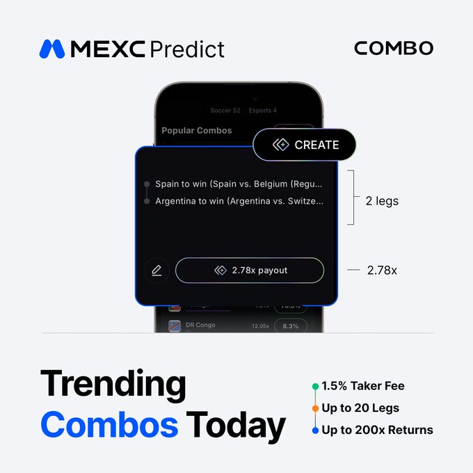 A promotional graphic for 'MEXC Predict COMBO' showing a mobile app interface for creating betting combinations like 'Spain to win' and 'Argentina to win', with a 2.78x payout and text 'Trending Combos Today', '1.5% Taker Fee', 'Up to 20 Legs', and 'Up to 200x Returns'.