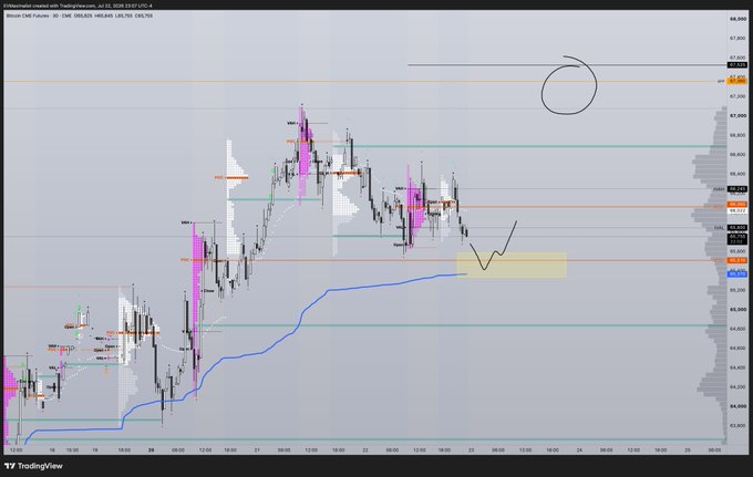TradingView chart of DXY (U.S. Dollar Index) showing candlestick patterns, volume profile, and annotations indicating a potential bounce off the 106 level.