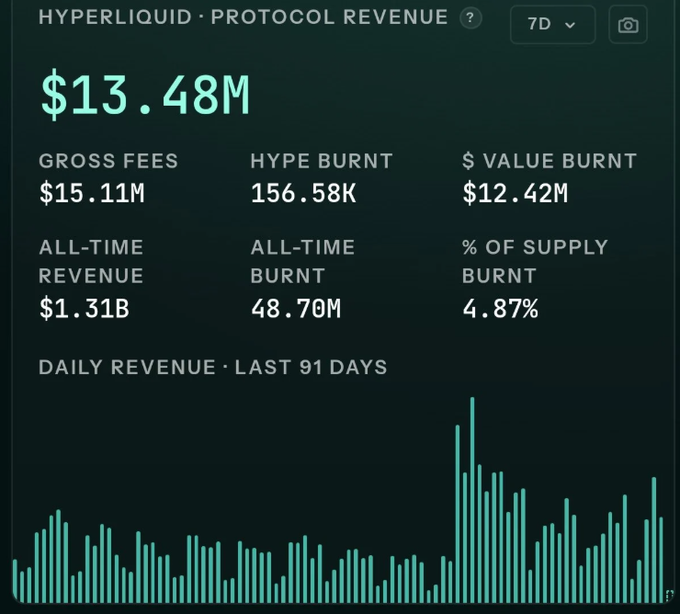a dashboard for "hyperliquid protocol revenue" showing $13.48m in revenue, $15.11m in gross fees, 156.58k hype burn, and $12.42m $ value burn, along with a daily revenue bar chart for the last 91 days.