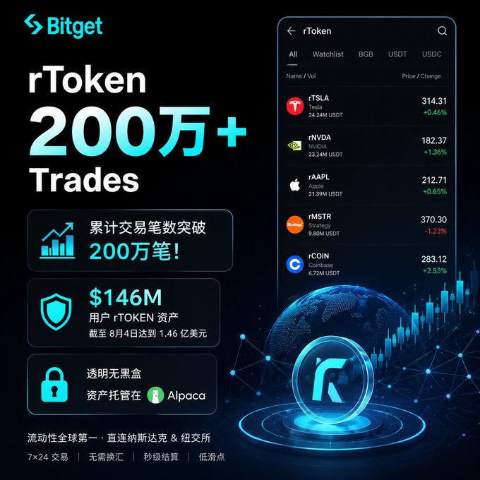 The image is a promotional graphic from Bitget celebrating that their rToken product has surpassed 2 million cumulative trades, featuring statistics like $146M in user rToken assets, transparent asset custody with Alpaca, and a sample trading interface showing tickers such as rTSLA, rNVDA, rAAPL, rMSTR, and rCOIN—directly illustrating the RWA tokenization milestone mentioned in the post.