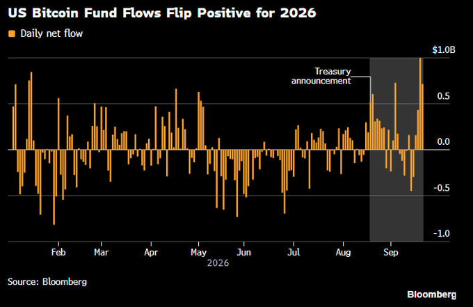 A Bloomberg bar chart titled "US Bitcoin Fund Flows Flip Positive for 2026" displays daily net inflows and outflows from January through September 2026, with the Y-axis ranging from -$1.0B to $1.0B and a "Treasury announcement" noted in August. The chart shows heavy outflows dominating the first half of the year, followed by a surge in positive flows—peaking near $1.0B—during August and September, which aligns with the post's claim that roughly $4.6B in inflows over the past month has erased earlier YTD outflows and signaled renewed institutional demand.