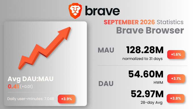 A Brave Browser statistics infographic for September 2026 displaying 128.28M MAU (+1.6%), 54.60M HWM DAU (+3.1%), 52.97M 28-day Avg DAU (+3.8%), and an Avg DAU:MAU ratio of 0.41 (+0.01).