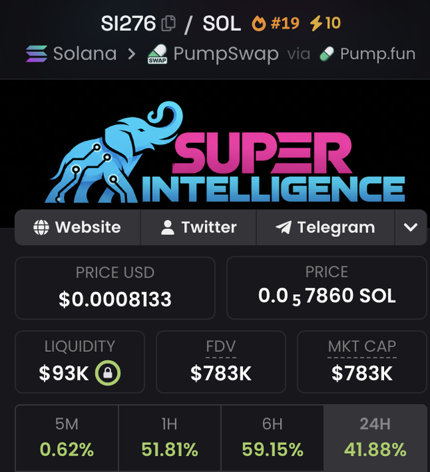A Dexscreener token page for Solana coin **$SI276 / SOL**, showing the **Super Intelligence** logo and a price of **$0.0008133 (0.05786 SOL)**. The post highlights that it is “pumping hard,” while the chart shows gains of **51.81% over 1H**, **59.15% over 6H**, and **41.88% over 24H**, with **$93K liquidity** and **$783K market cap**.