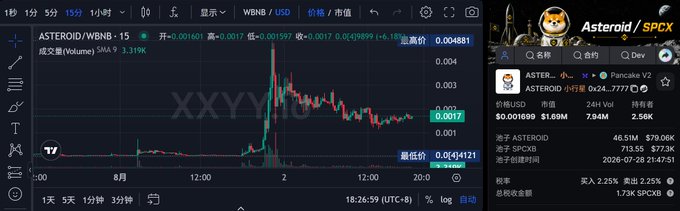 A trading chart for ASTEROID/WBNB-15 on PancakeSwap V2 shows the token's price with an opening of 0.001601, high of 0.004851, and low of 0.001412, displaying a sharp spike in price followed by a downward trend. The contract address 0x248918d672e5523f9d64c0f3d4511513d7397777 is visible alongside a $1.99M market cap and 7.94K holders, supporting the post's bullish sentiment about the token's potential.