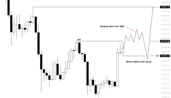 A Bitcoin candlestick chart highlighting key price levels with annotations showing price ranging above the MSB (Market Structure Break) at ~82,793.68, a potential retest at the SSS support level around 70,306.15, and a projected target near 97,875.15—visually supporting the post's prediction that BTC will hold 83-84k before dipping to 74-75k and pumping higher.