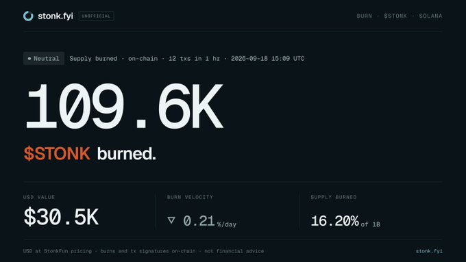 A dashboard for stonk.fyi showing 109.6K $STONK burned on-chain, with a USD value of $30.5K, burn velocity of 0.21%/day, and total supply burned at 16.20% of 1B.