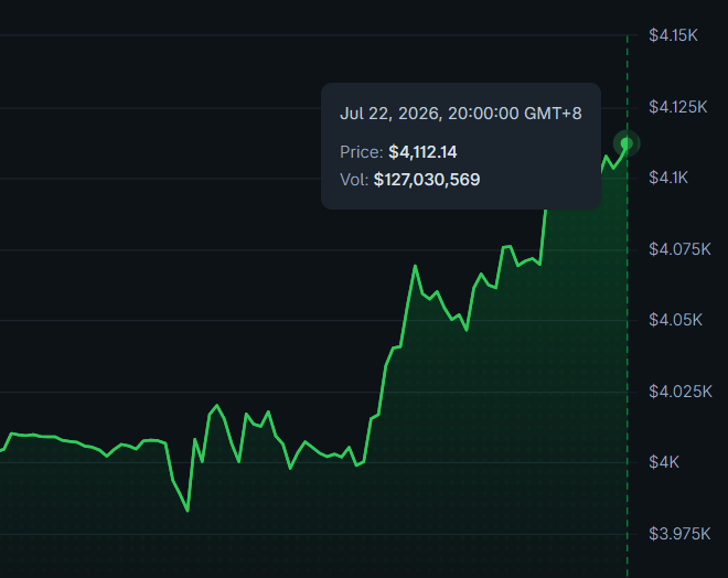 The image shows a price chart of $PAXG trending upward to $4,112.14 with $127,030,569 in trading volume on July 22, 2026, visually reinforcing the post's claim that PAXG "glitters like gold" by displaying a sharp price surge from the $3,975K range to over $4,112K.
