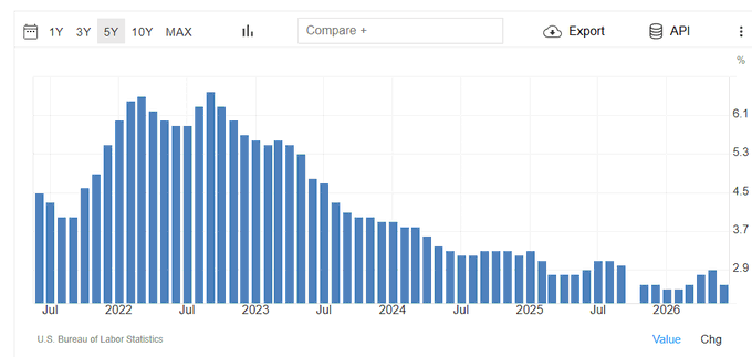 A U.S. Bureau of Labor Statistics chart displays monthly inflation rates (year-over-year, %) from mid-2021 through mid-2026, with values peaking around 6.1% in mid-2022 before steadily declining to approximately 2.9% by the most recent reading. The downward trend shown in the chart visually supports the post's claim of lower-than-expected core inflation at 2.6% in June 2026, fueling a market rally with the S&P 500 up 0.37%, NDX up 1.22%, and Bitcoin at $63.7K.
