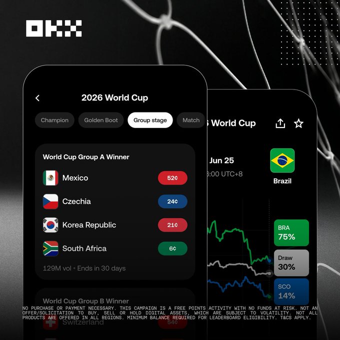 The image features two cell phones side by side, both displaying information about the World Cup. The phones are positioned next to each other with their screens facing upwards. On one of the phones, there's a text that reads "LIVE: @OKX adds Bitcoin to the World Cup with a free-to-play promo that lets users earn points, call match winners, and share a BTC prize pool." This suggests that the image is related to an advertisement or promotional material for Bitcoin. The other phone displays information about the World Cup, such as the date of the event (June 25) and the countries participating in the tournament.