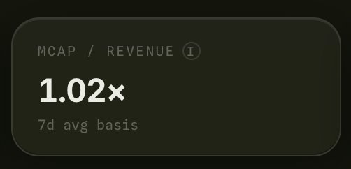 A dark-themed digital widget displays 'MCAP / REVENUE' at '1.02×' with '7d avg basis' below.