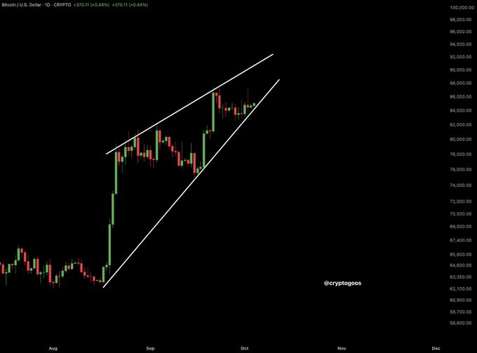 A candlestick chart of Bitcoin/U.S. Dollar (CRYPTO:BTCUSD) on a daily timeframe, currently at $37,011 (+0.44%), shows an ascending channel/rising wedge pattern with two parallel support and resistance trendlines drawn over the recent price action spanning from August to October. The chart illustrates the post's warning that Bitcoin must hold the lower support line of this rising wedge pattern to maintain its bullish trajectory.