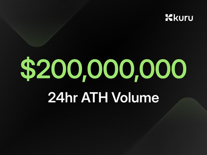 Promotional graphic for 'Kuru' exchange highlighting '$200,000,000 24hr ATH Volume' in large green text on a black background.