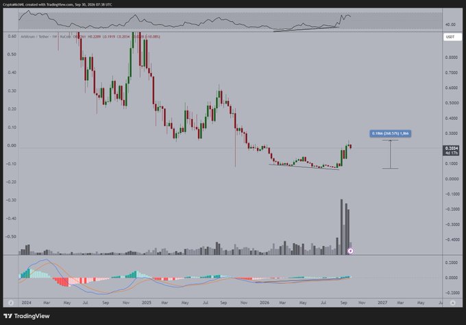 A TradingView weekly candlestick chart of Arbitrum (ARB) on the USDT pair shows the price consolidating near $0.2764 after a strong recovery from lows near $0.15, with a projected +269.52% gain to a target of approximately $1.0421, visually supporting the post's claim of an initial 270% upward move and anticipated further gains following consolidation.
