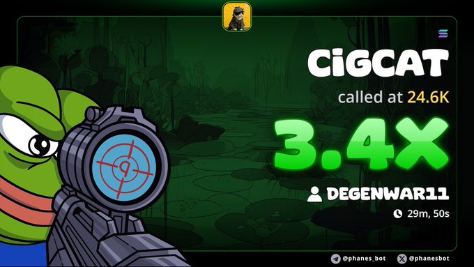 A Pepe-like cartoon character aims a sniper scope at the text "CIGCAT called at 24.6K," highlighting a 3.4x gain on the $CIGCAT memecoin call by user DEGENWAR11 within 29 minutes and 50 seconds. The image promotes the sniper-themed branding of @phanes.bot, aligning with the post's boast of a 3x pump on the Solana-based token.