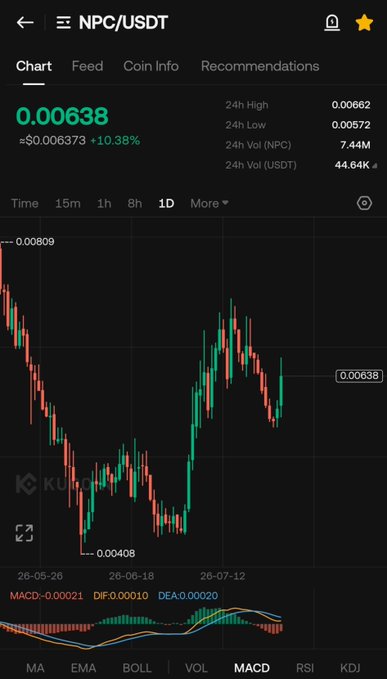 A cryptocurrency chart for NPC/USDT shows the token bouncing from a 1D low of $0.00408 to its current price of $0.00638, marking a 10.38% gain and supporting the post's claim of a "perfect bounce higher." The candlestick pattern visually confirms the bullish reversal from recent lows, with the MACD indicator at the bottom showing positive momentum building.