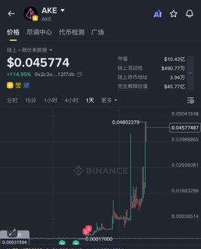 A Binance mobile screenshot shows the AKE/USDT trading pair at $0.045774 with a +114.95% gain, alongside market cap and volume stats, illustrating the post's claim of catching an early pump on the AKE token.