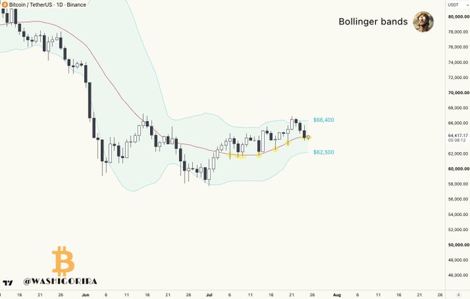 A Bitcoin/TetherUS (BTCUSDT) 1-day Binance chart showing Bollinger Bands around the $66,400 upper-middle and $62,500 lower-middle levels, with price repeatedly retesting the middle band as highlighted by the caption's note about a potential retest at $66,400 or drop to $62,200.