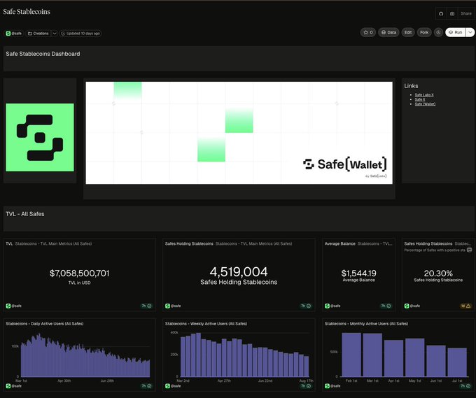 A dashboard titled 'Safe Stablecoins' displays metrics including TVL of $7,058,500,701, 4,519,004 Safes Holding Stablecoins, and an Average Balance of $1,544.19.