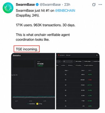 A tweet from SwarmBase (@SwarmBase) announces the platform hit #1 on @BNBCHAIN (DappBay, 24h) with 171K users, 963K transactions in 30 days, highlighting "TGE incoming" as a teaser, which aligns with the accompanying post promoting consistent farming of a confirmed $SWARM airdrop via point.swarmbase.io ahead of the upcoming Token Generation Event.
