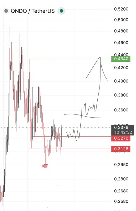 A candlestick chart for ONDO/USDT shows price consolidating around 0.3270, with key levels marked at 0.4340 (resistance) and 0.3126 (support), suggesting the trader is eyeing a potential breakout setup. The hand-drawn annotations highlight a possible bullish move toward the 0.4400 zone if support holds.