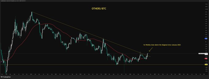 A TradingView candlestick chart for the OTHERS/BTC cryptocurrency pair, showing a descending trendline and noting '1st Weekly close above the Diagonal since January 2022'.