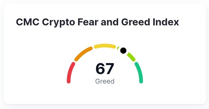 The image shows the CMC Crypto Fear and Greed Index gauge displaying a current value of 67, labeled "Greed," which relates to the post noting that the crypto fear and greed index dropped by 2 points.