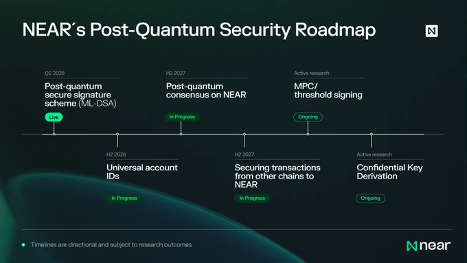 The image displays NEAR Protocol's Post-Quantum Security Roadmap, outlining key milestones including the completed Q2 2026 ML-DSA signing scheme, in-progress work on post-quantum consensus (H2 2027) and universal account IDs (H2 2026), and ongoing active research on MPC/threshold signing, secure cross-chain transactions, and confidential key derivation. This visual roadmap directly illustrates the post's announcement that NEAR has launched the first quantum-safe signing scheme (ML-DSA) and is now progressing toward optimizing post-quantum consensus and cross-chain infrastructure.