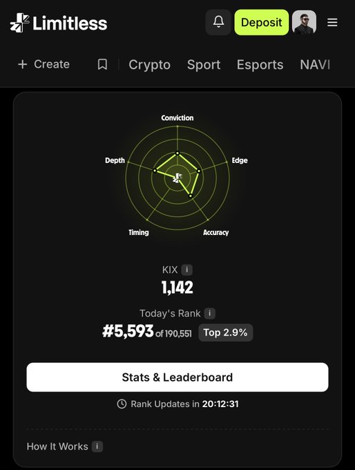 A screenshot from the Limitless app showing a KIX token stats page with a radar chart of Conviction, Depth, Edge, Timing, and Accuracy, displaying a KIX score of 1,142 and a rank of #5,593.