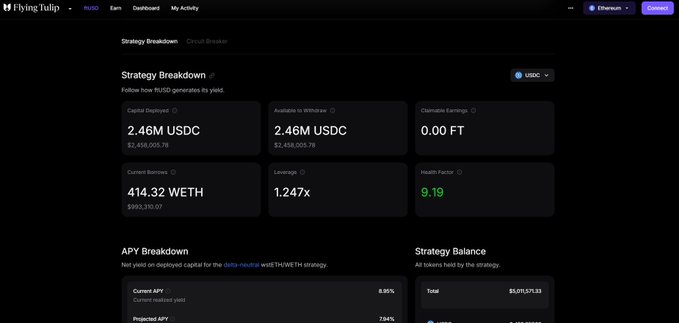 A Flying Tulip dashboard showing Strategy Breakdown with 2.46M USDC deployed/available, 414.32 WETH current borrows, 1.247x leverage, and 9.19 health factor.